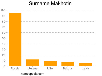 Familiennamen Makhotin