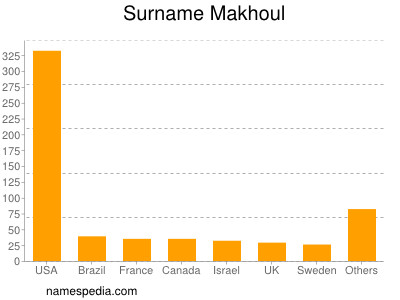 Familiennamen Makhoul