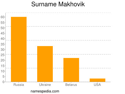 Familiennamen Makhovik