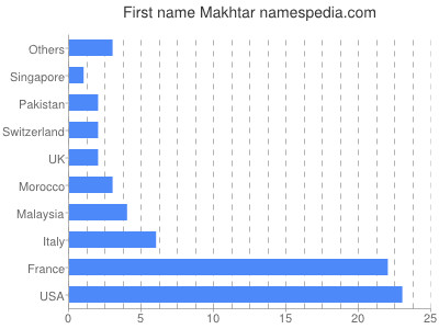 Vornamen Makhtar
