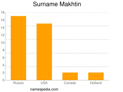 Familiennamen Makhtin