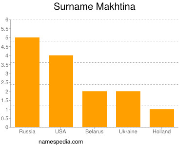Familiennamen Makhtina