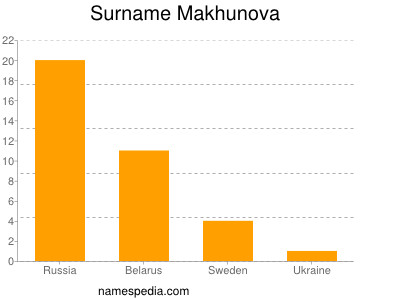 Surname Makhunova