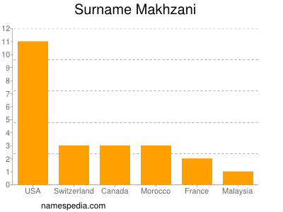 Familiennamen Makhzani