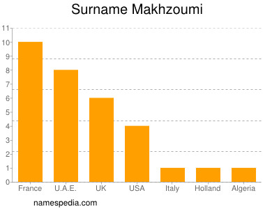 Familiennamen Makhzoumi