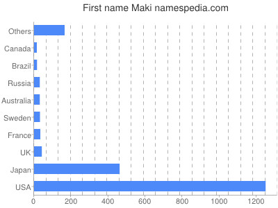 prenom Maki