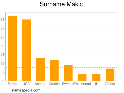 Familiennamen Makic