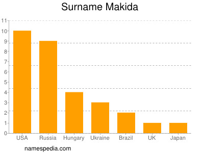 Familiennamen Makida