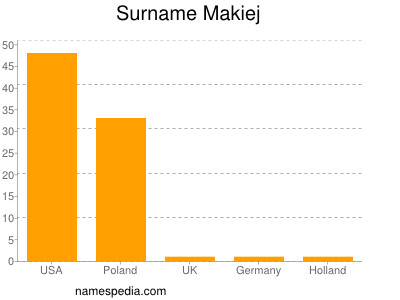 Familiennamen Makiej