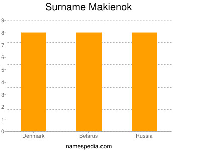 Familiennamen Makienok