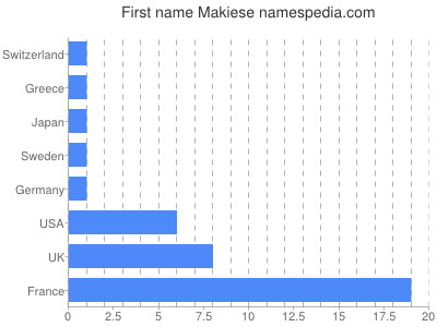 Given name Makiese