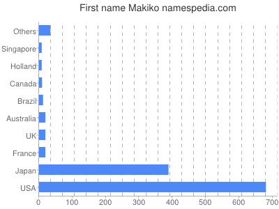 Vornamen Makiko
