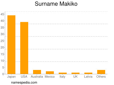 Familiennamen Makiko