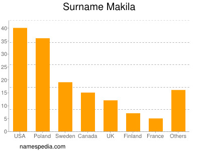 Familiennamen Makila