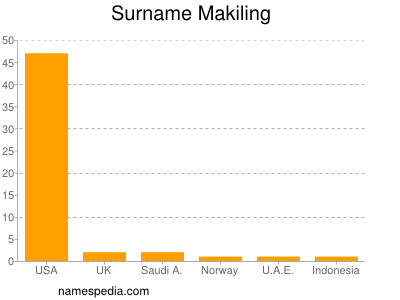 Surname Makiling