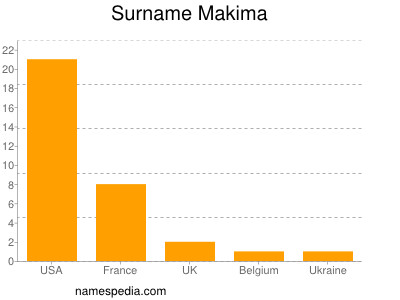 nom Makima