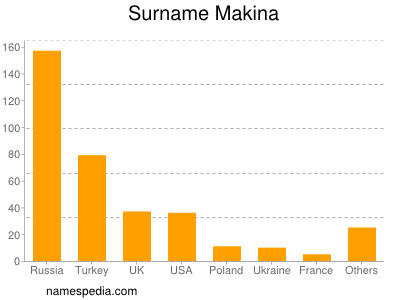 Surname Makina