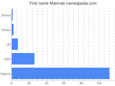 prenom Makinde