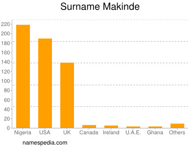 Familiennamen Makinde