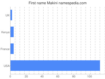 Vornamen Makini