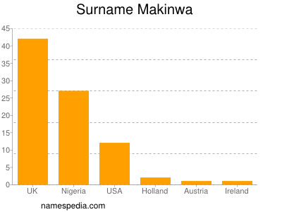 nom Makinwa