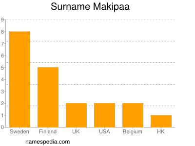 Familiennamen Makipaa