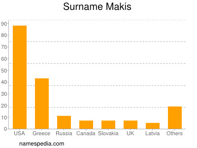 Surname Makis