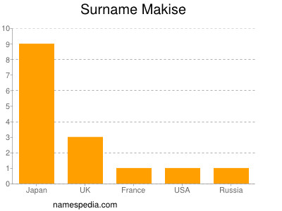 Familiennamen Makise