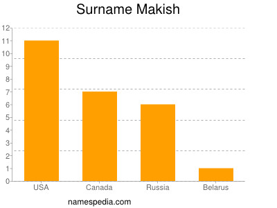 Familiennamen Makish