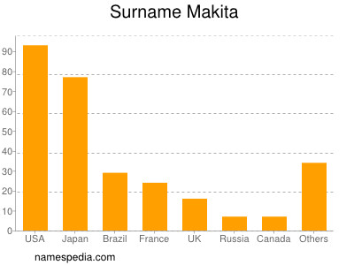 Familiennamen Makita