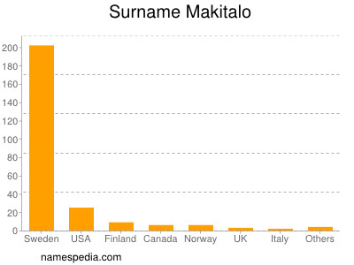 Familiennamen Makitalo