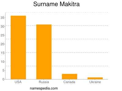 Familiennamen Makitra