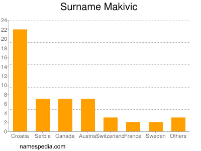 Familiennamen Makivic