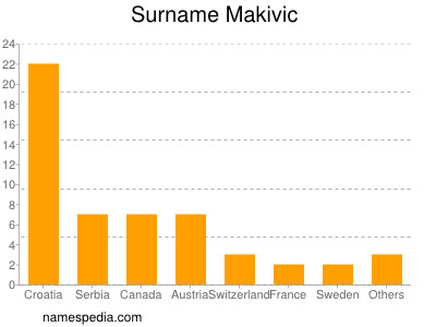 nom Makivic