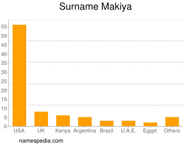 Familiennamen Makiya