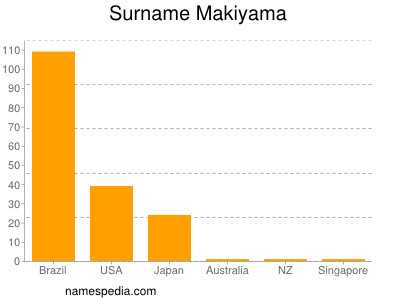 Familiennamen Makiyama