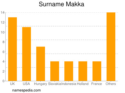 Familiennamen Makka