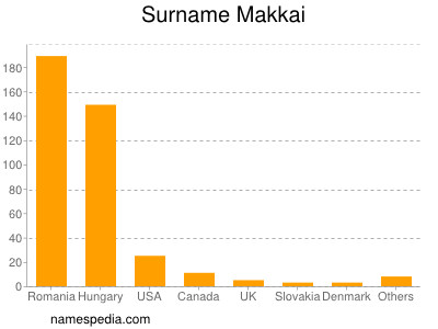 Familiennamen Makkai