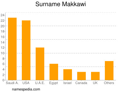 Familiennamen Makkawi