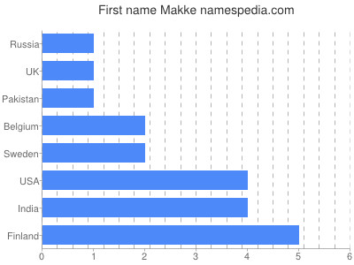 prenom Makke