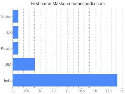 Vornamen Makkena