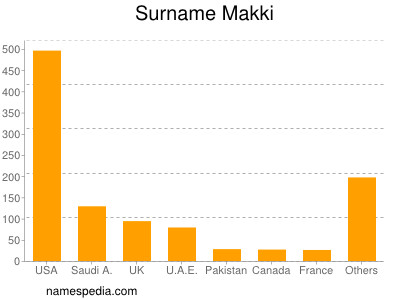 Familiennamen Makki