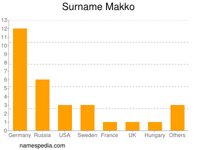 Familiennamen Makko