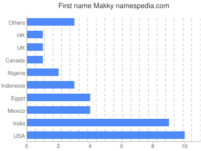 Vornamen Makky