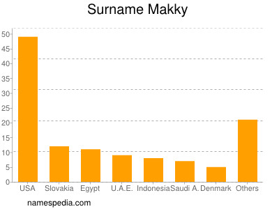 Familiennamen Makky