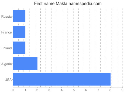 Vornamen Makla