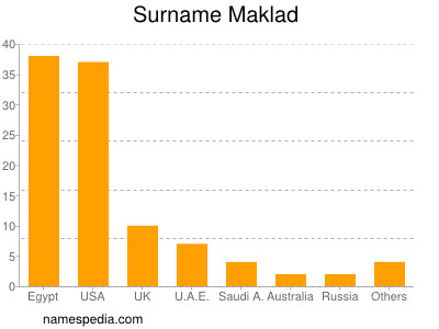 Surname Maklad