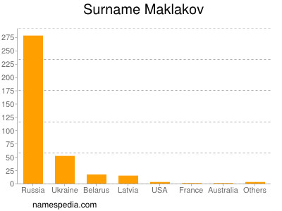 Familiennamen Maklakov