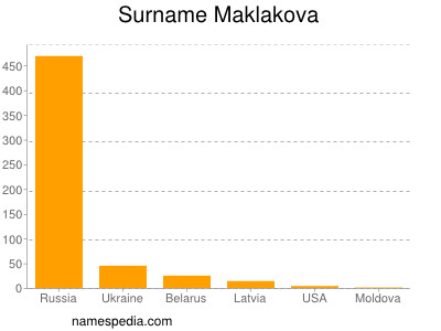 Familiennamen Maklakova
