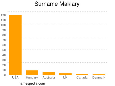 Familiennamen Maklary